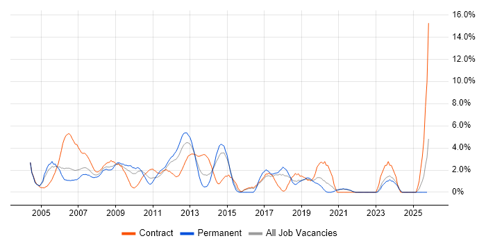 DNS job vacancy trend in Aberdeen