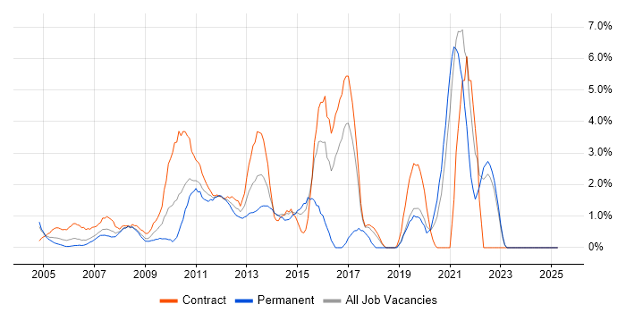Job vacancy trend for Documentation Skills in Aberdeen
