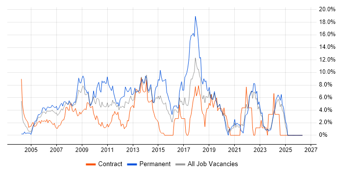 .NET Developer job vacancy trend in Aberdeen