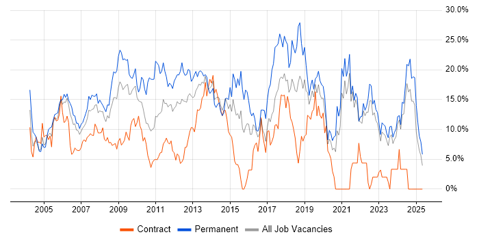 Job vacancy trend for .NET in Aberdeen Job vacancy trend for .NET in Aberdeen