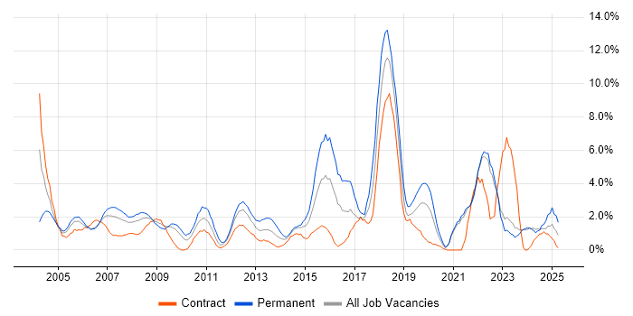 Job vacancy trend for Driving Licence in Aberdeen Job vacancy trend for Driving Licence in Aberdeen