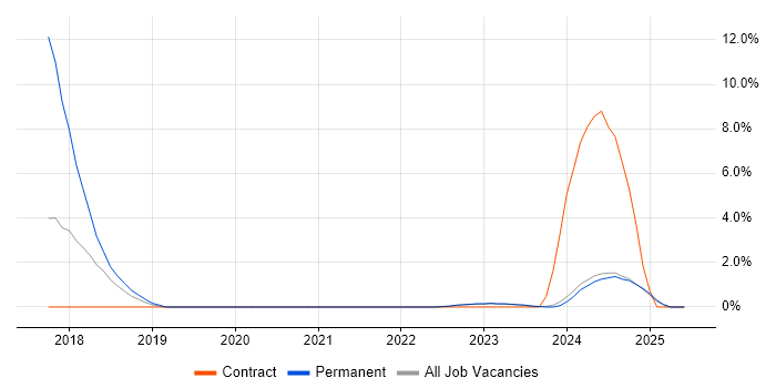Job vacancy trend for Dynamics 365 Consultant in Aberdeen Job vacancy trend for Dynamics 365 Consultant in Aberdeen