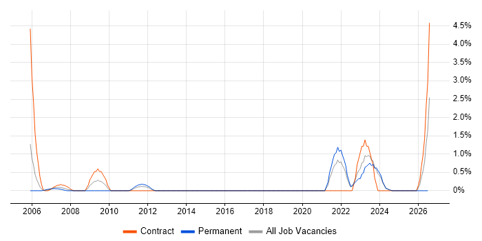End-to-End Testing job vacancy trend in Aberdeen