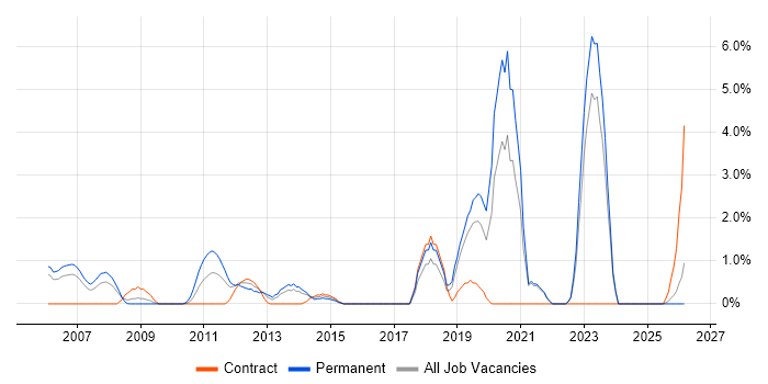 Enterprise Architecture job vacancy trend in Aberdeen