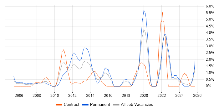 Enterprise Software job vacancy trend in Aberdeen