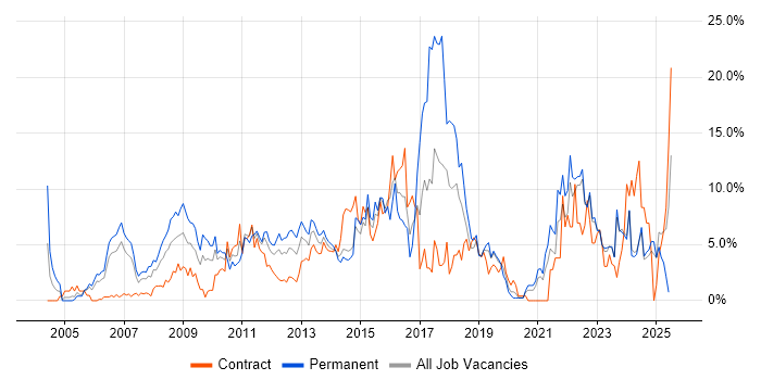 Job vacancy trend for ERP in Aberdeen