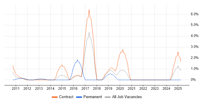 Job vacancy trend for F5 in Aberdeen