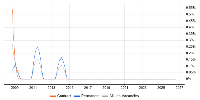 Failover Clustering job vacancy trend in Aberdeen