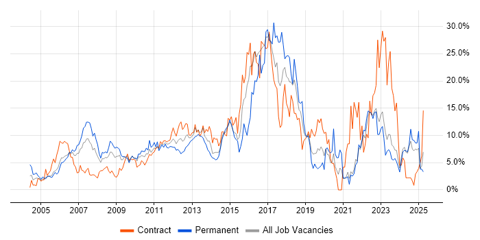 Job vacancy trend for Finance in Aberdeen Job vacancy trend for Finance in Aberdeen