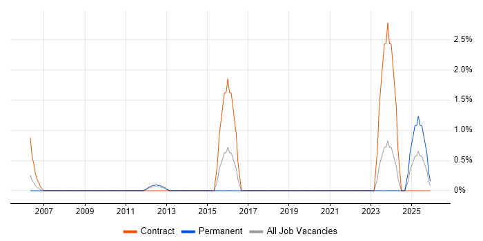 Financial Institution job vacancy trend in Aberdeen