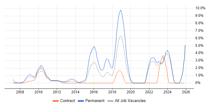 Firmware job vacancy trend in Aberdeen