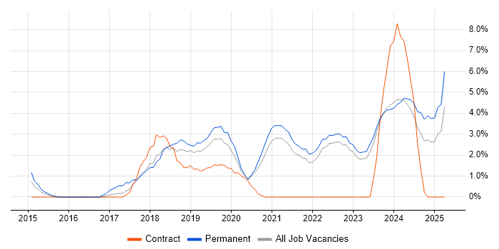 Job vacancy trend for Full-Stack Development in Aberdeen Job vacancy trend for Full-Stack Development in Aberdeen