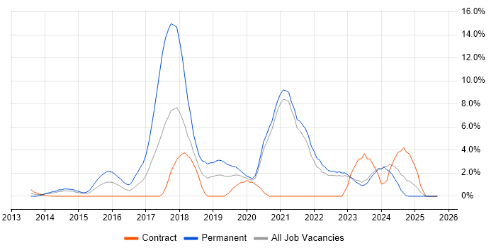 Git job vacancy trend in Aberdeen Git job vacancy trend in Aberdeen