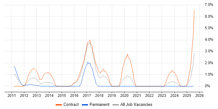 Job vacancy trend for GRC in Aberdeen Job vacancy trend for GRC in Aberdeen