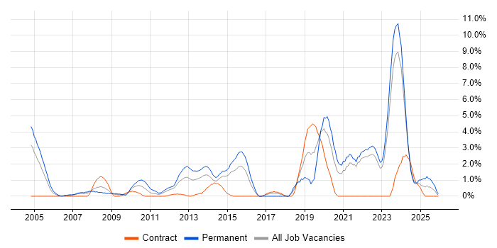 Greenfield Project job vacancy trend in Aberdeen