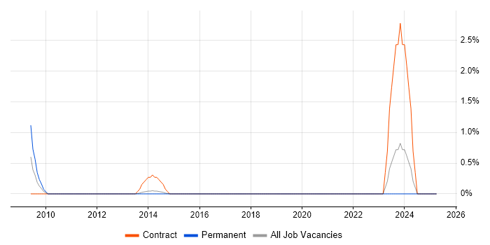 Job vacancy trend for Hedge funds in Aberdeen Job vacancy trend for Hedge funds in Aberdeen