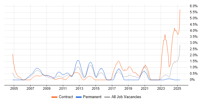 Job vacancy trend for High Availability in Aberdeen