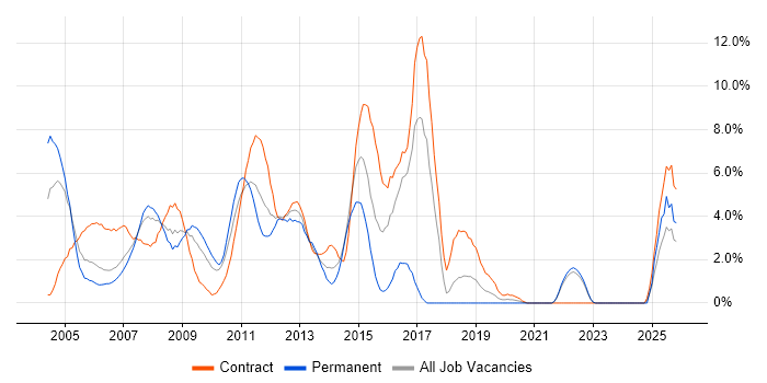 HP job vacancy trend in Aberdeen