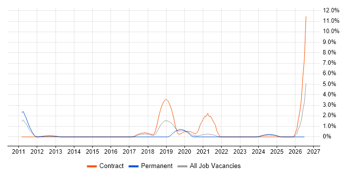 Identity Access Management job vacancy trend in Aberdeen