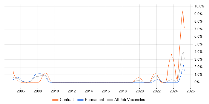Job vacancy trend for Impact Assessments in Aberdeen Job vacancy trend for Impact Assessments in Aberdeen