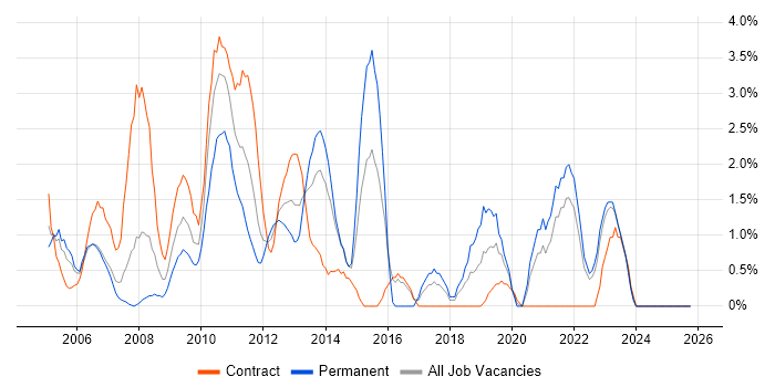 Incident Management job vacancy trend in Aberdeen