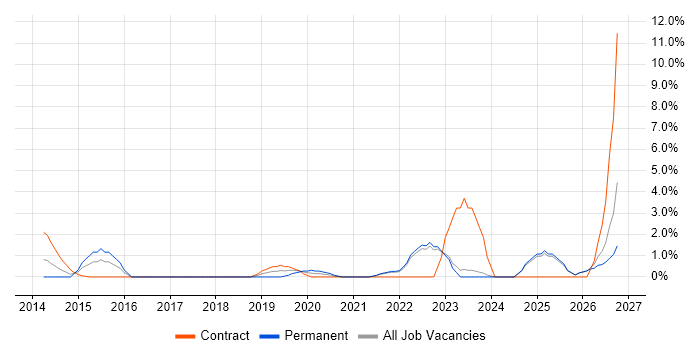 Incident Response job vacancy trend in Aberdeen