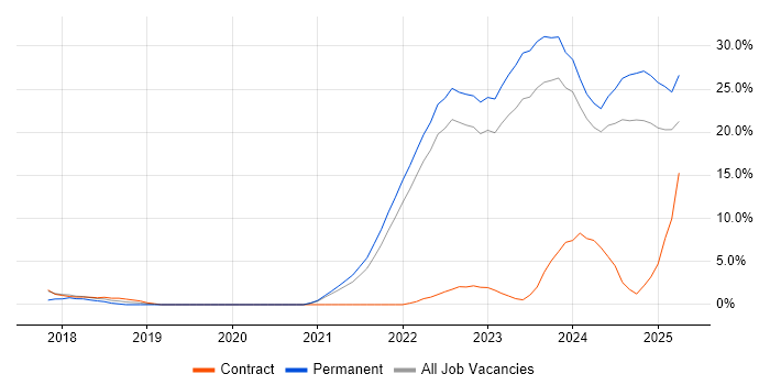 Job vacancy trend for Inclusion and Diversity in Aberdeen