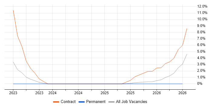 Information Governance job vacancy trend in Aberdeen