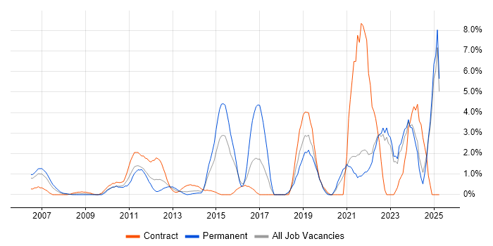 Job vacancy trend for Information Security in Aberdeen Job vacancy trend for Information Security in Aberdeen