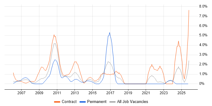 Infrastructure Manager job vacancy trend in Aberdeen