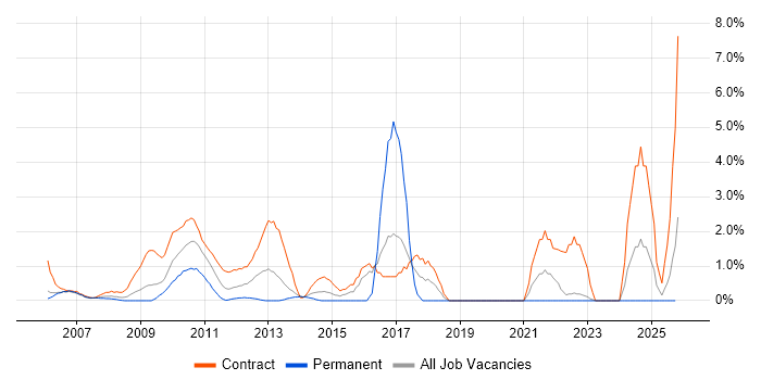 Infrastructure Project Manager job vacancy trend in Aberdeen