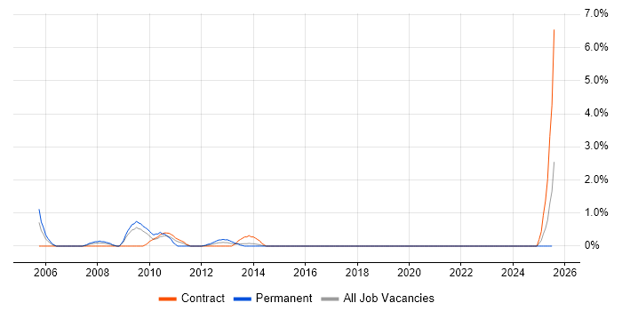 Job vacancy trend for Intrusion Detection in Aberdeen Job vacancy trend for Intrusion Detection in Aberdeen