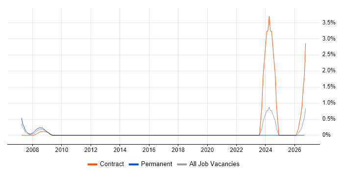 Inventory Control job vacancy trend in Aberdeen