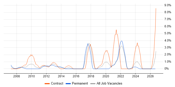 Inventory Management job vacancy trend in Aberdeen