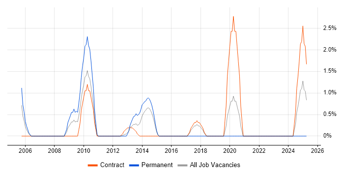 Job vacancy trend for IPsec in Aberdeen