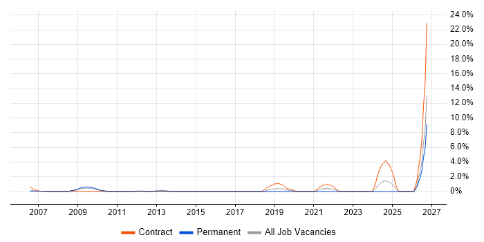 IT Architect job vacancy trend in Aberdeen