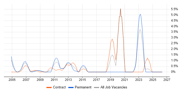 IT Consultant job vacancy trend in Aberdeen