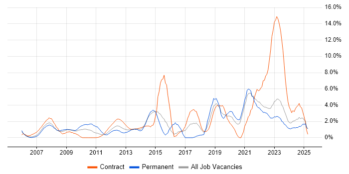 Job vacancy trend for IT Engineer in Aberdeen Job vacancy trend for IT Engineer in Aberdeen