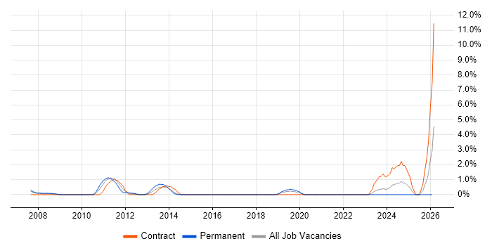 IT Governance job vacancy trend in Aberdeen