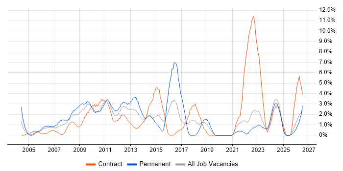 IT Manager job vacancy trend in Aberdeen