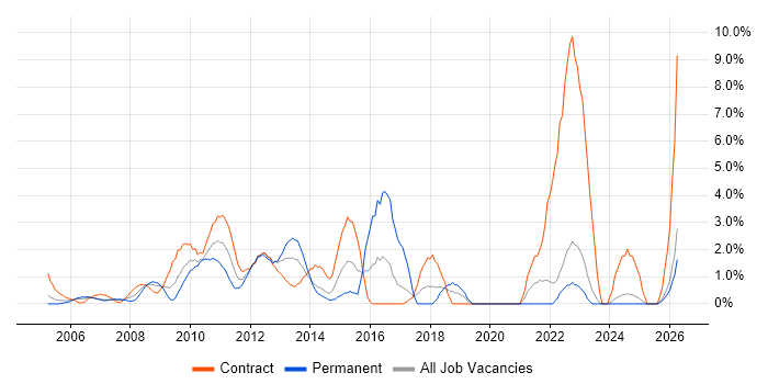 IT Project Manager job vacancy trend in Aberdeen