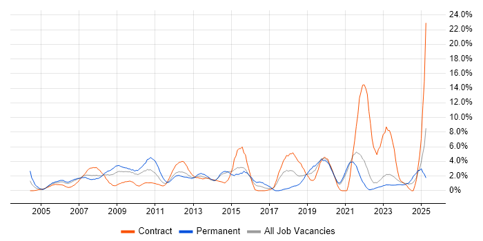 Job vacancy trend for IT Support in Aberdeen