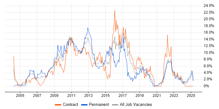 Job vacancy trend for ITIL in Aberdeen Job vacancy trend for ITIL in Aberdeen