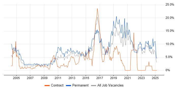 Job vacancy trend for JavaScript in Aberdeen Job vacancy trend for JavaScript in Aberdeen