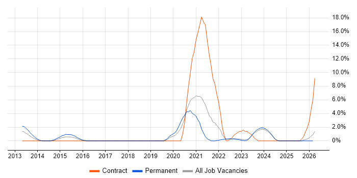 Kanban job vacancy trend in Aberdeen