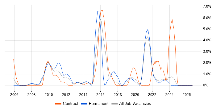 Knowledge Transfer job vacancy trend in Aberdeen