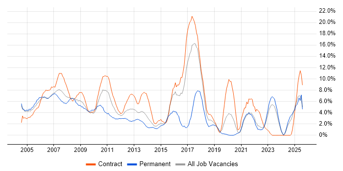 Job vacancy trend for LAN in Aberdeen