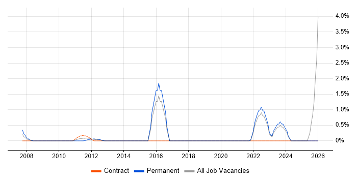 Lead Generation job vacancy trend in Aberdeen