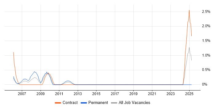 Job vacancy trend for Lead Project Manager in Aberdeen Job vacancy trend for Lead Project Manager in Aberdeen