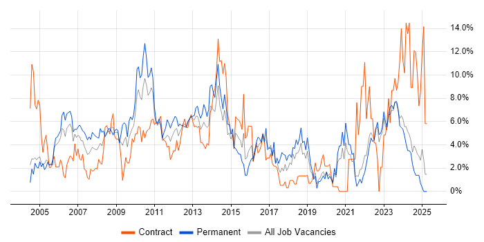 Job vacancy trend for Lead in Aberdeen
